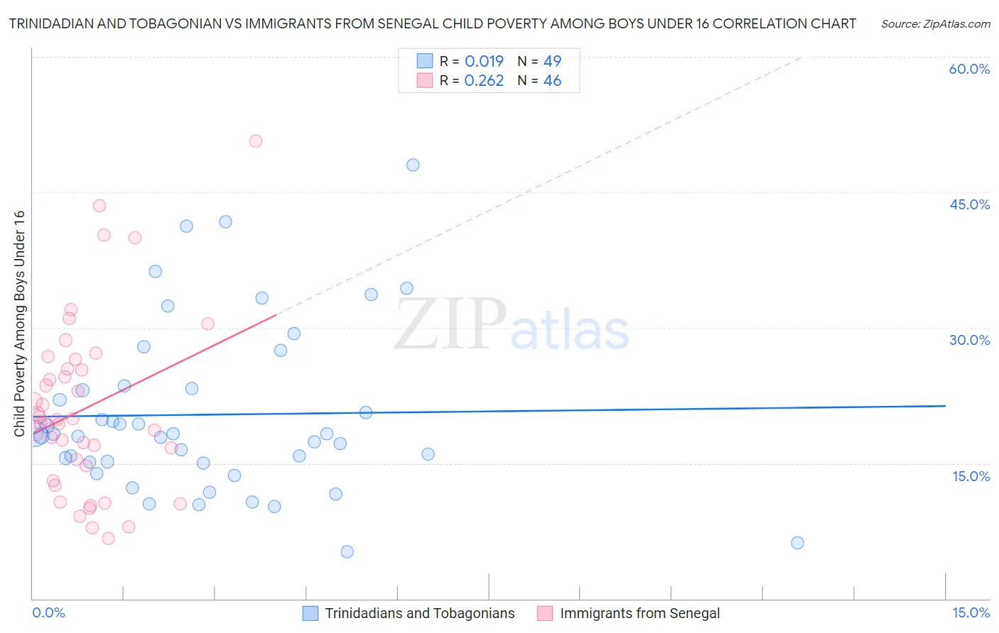 Trinidadian and Tobagonian vs Immigrants from Senegal Child Poverty Among Boys Under 16