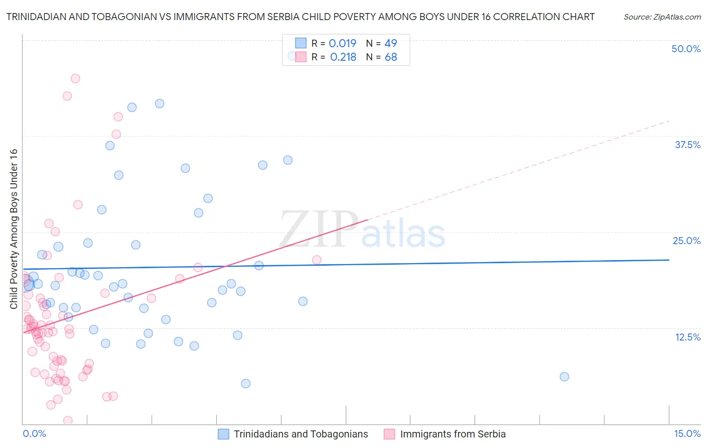Trinidadian and Tobagonian vs Immigrants from Serbia Child Poverty Among Boys Under 16
