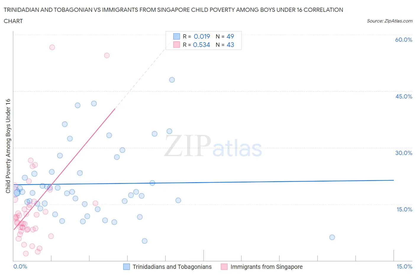 Trinidadian and Tobagonian vs Immigrants from Singapore Child Poverty Among Boys Under 16