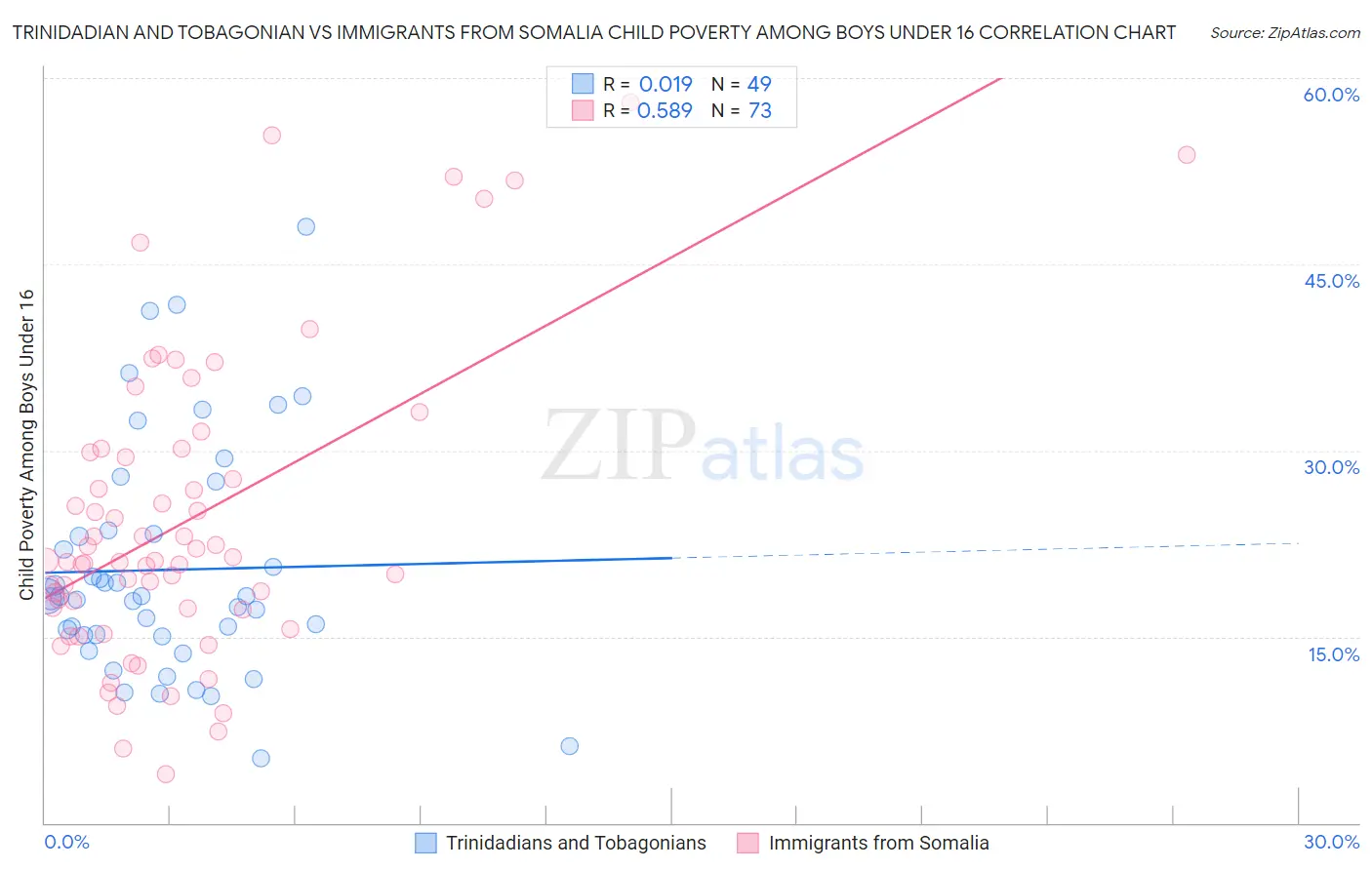 Trinidadian and Tobagonian vs Immigrants from Somalia Child Poverty Among Boys Under 16
