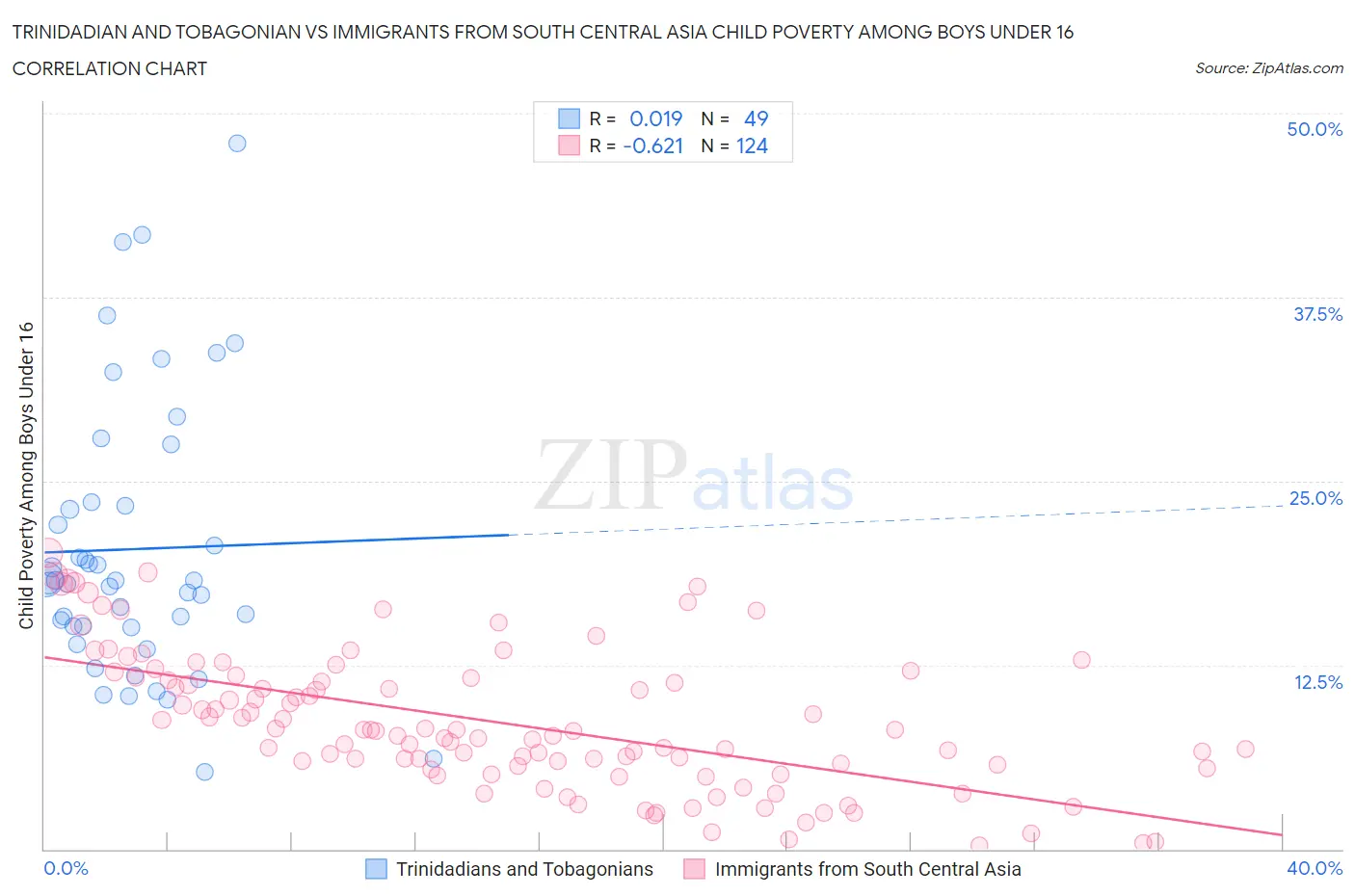 Trinidadian and Tobagonian vs Immigrants from South Central Asia Child Poverty Among Boys Under 16