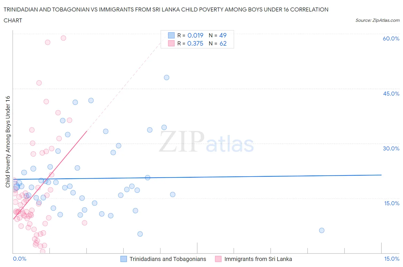 Trinidadian and Tobagonian vs Immigrants from Sri Lanka Child Poverty Among Boys Under 16