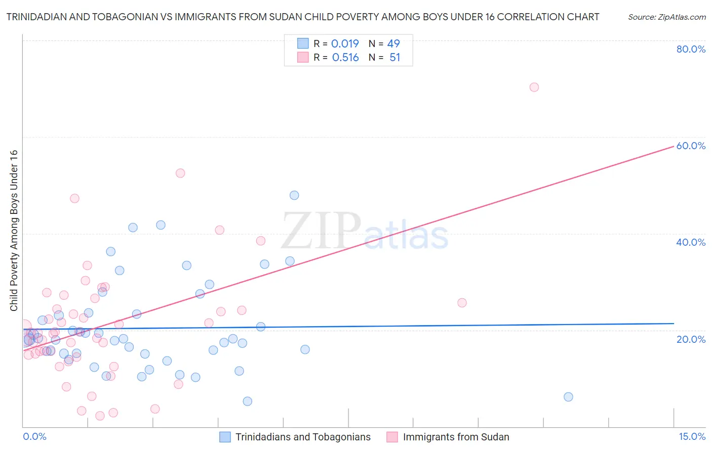 Trinidadian and Tobagonian vs Immigrants from Sudan Child Poverty Among Boys Under 16