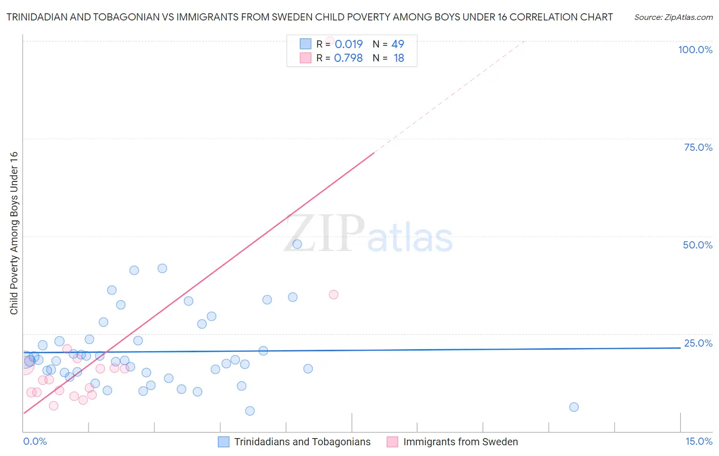 Trinidadian and Tobagonian vs Immigrants from Sweden Child Poverty Among Boys Under 16