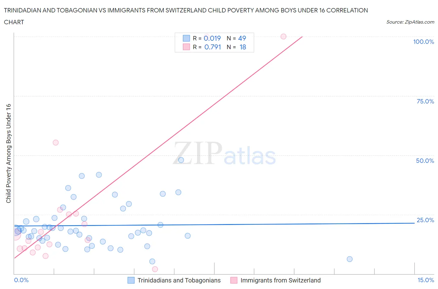 Trinidadian and Tobagonian vs Immigrants from Switzerland Child Poverty Among Boys Under 16