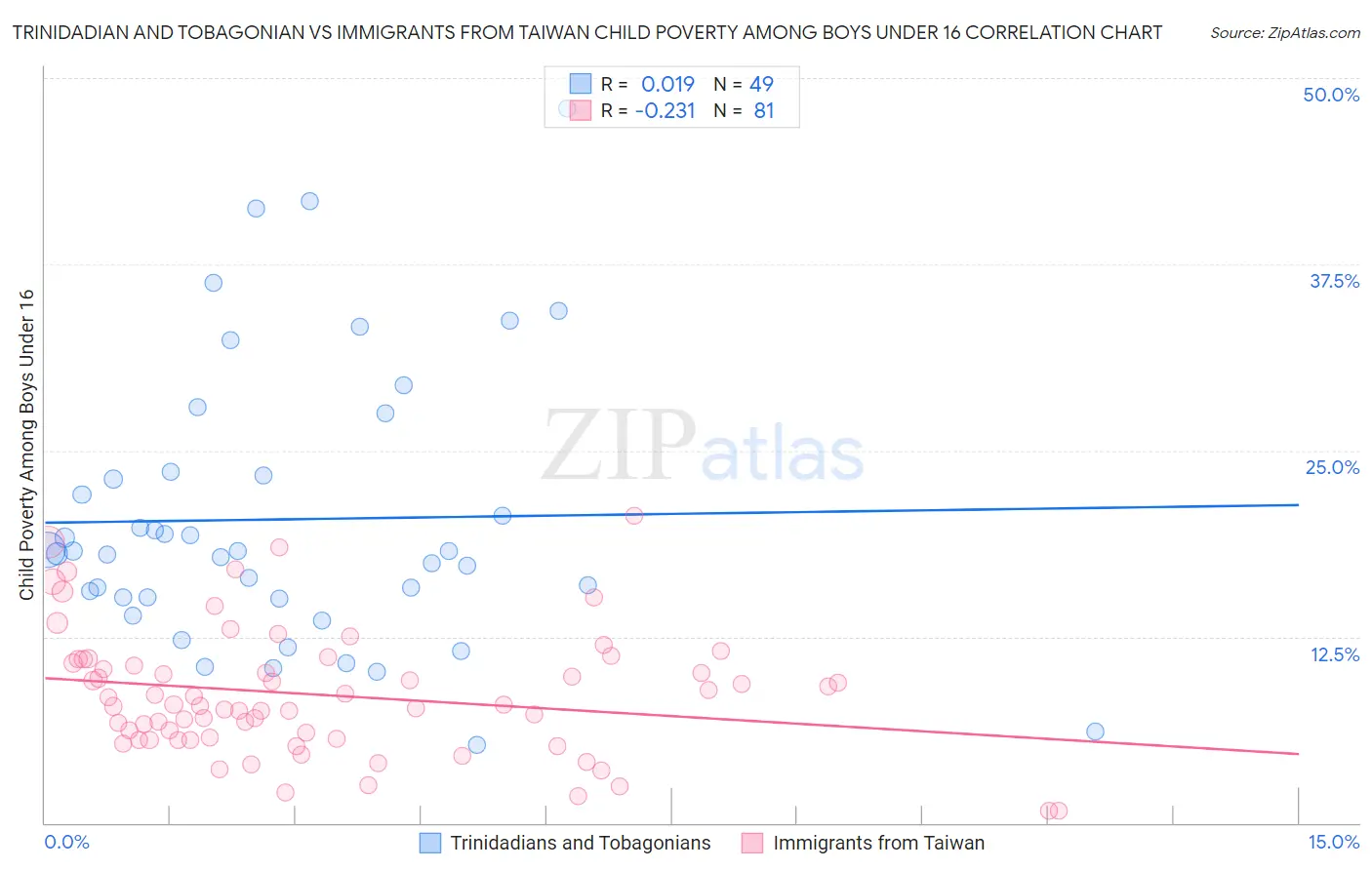 Trinidadian and Tobagonian vs Immigrants from Taiwan Child Poverty Among Boys Under 16