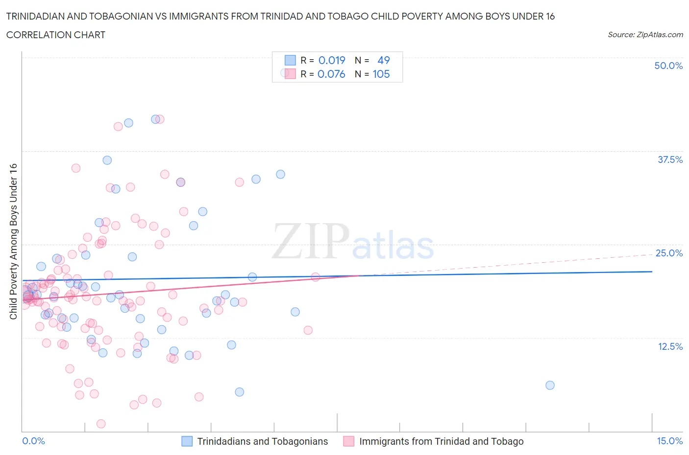 Trinidadian and Tobagonian vs Immigrants from Trinidad and Tobago Child Poverty Among Boys Under 16