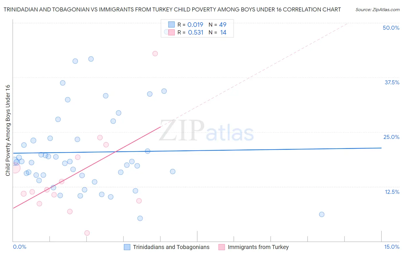 Trinidadian and Tobagonian vs Immigrants from Turkey Child Poverty Among Boys Under 16