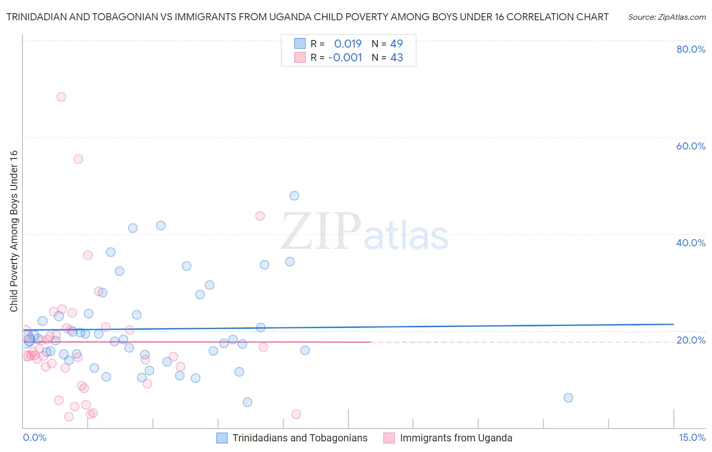 Trinidadian and Tobagonian vs Immigrants from Uganda Child Poverty Among Boys Under 16