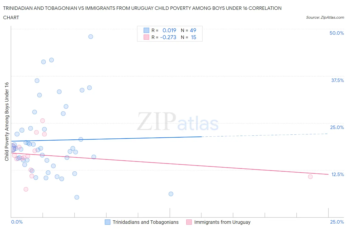 Trinidadian and Tobagonian vs Immigrants from Uruguay Child Poverty Among Boys Under 16