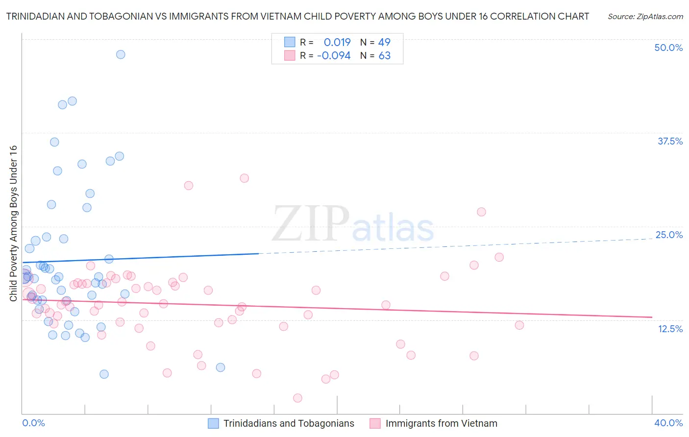 Trinidadian and Tobagonian vs Immigrants from Vietnam Child Poverty Among Boys Under 16