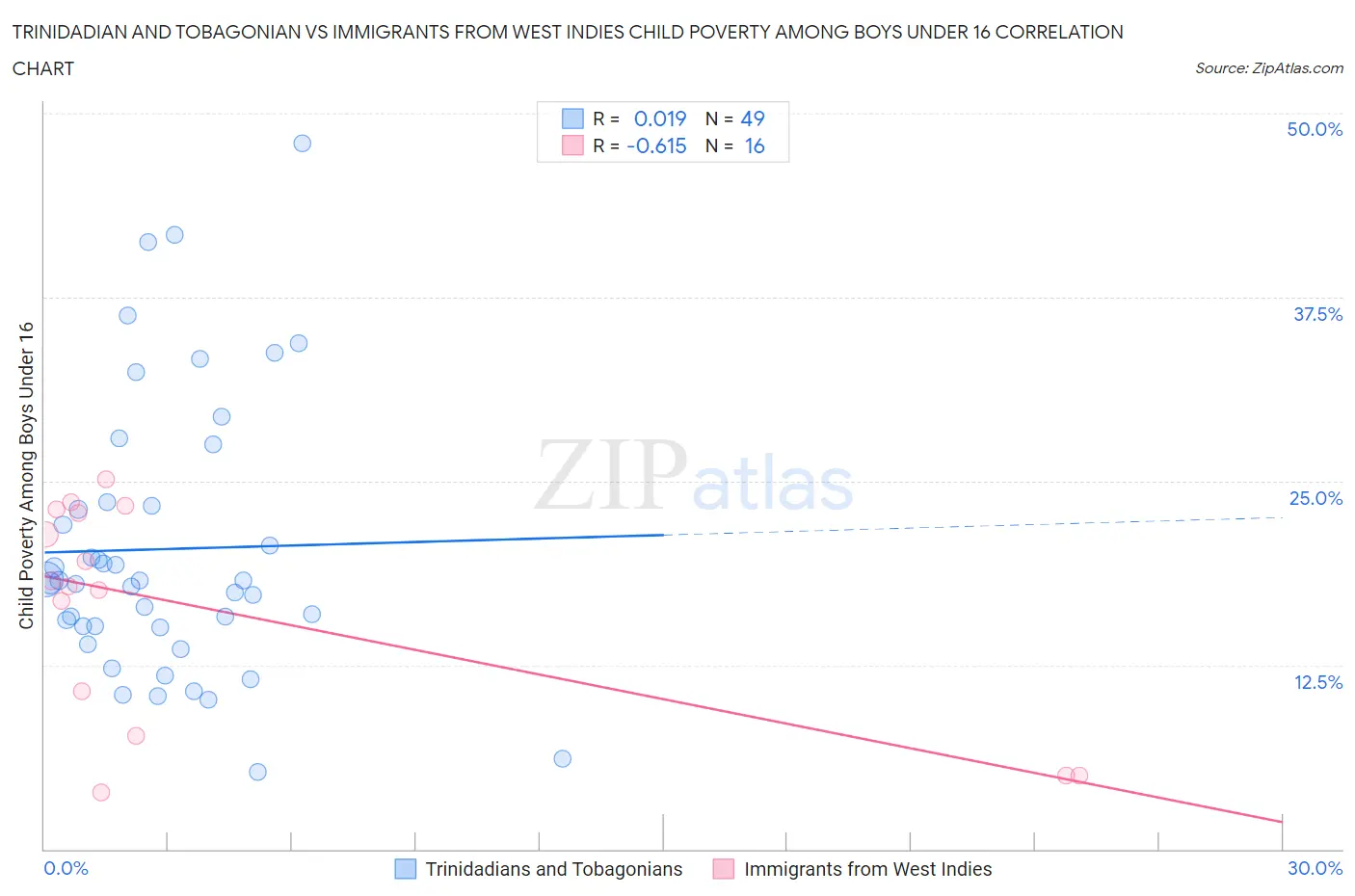 Trinidadian and Tobagonian vs Immigrants from West Indies Child Poverty Among Boys Under 16