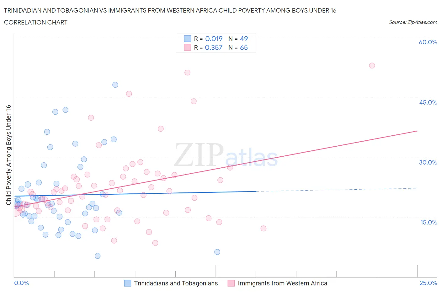 Trinidadian and Tobagonian vs Immigrants from Western Africa Child Poverty Among Boys Under 16