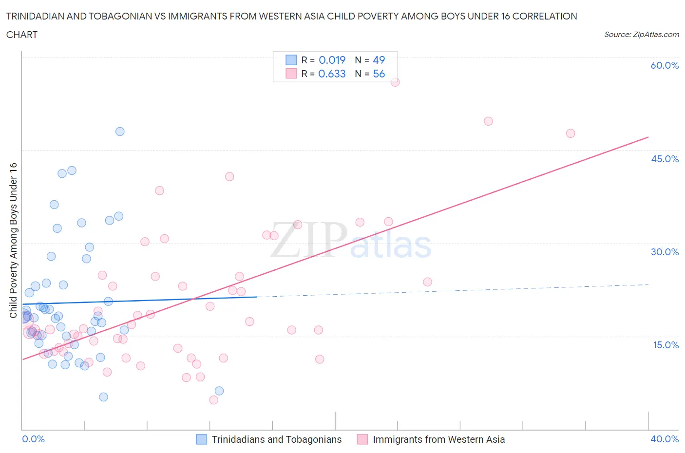 Trinidadian and Tobagonian vs Immigrants from Western Asia Child Poverty Among Boys Under 16