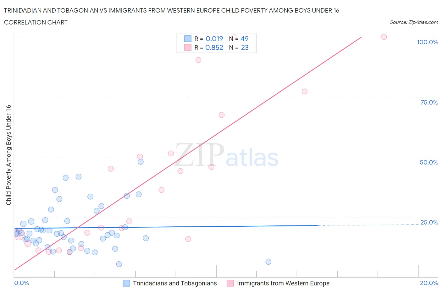 Trinidadian and Tobagonian vs Immigrants from Western Europe Child Poverty Among Boys Under 16