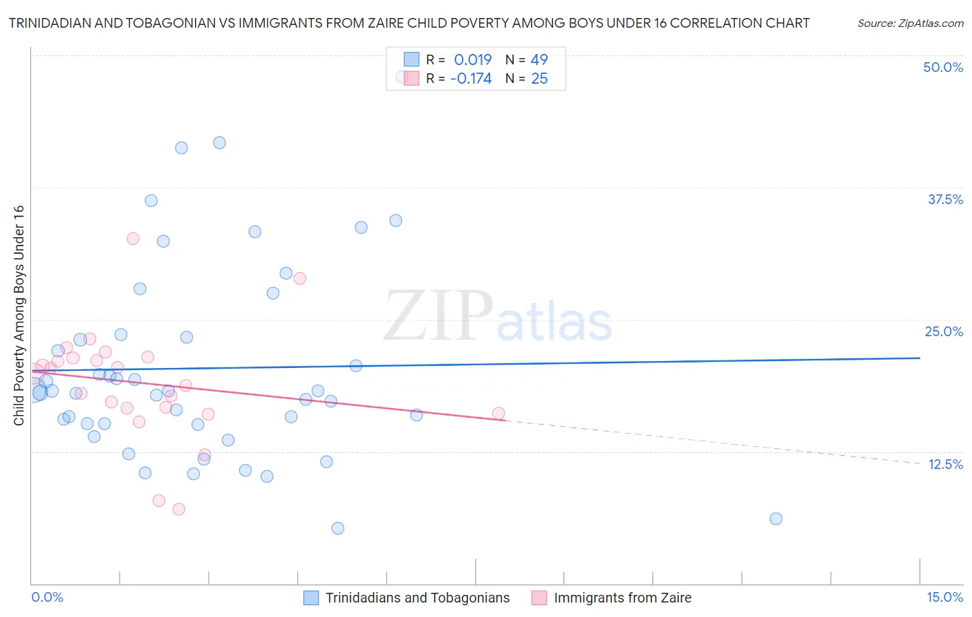 Trinidadian and Tobagonian vs Immigrants from Zaire Child Poverty Among Boys Under 16