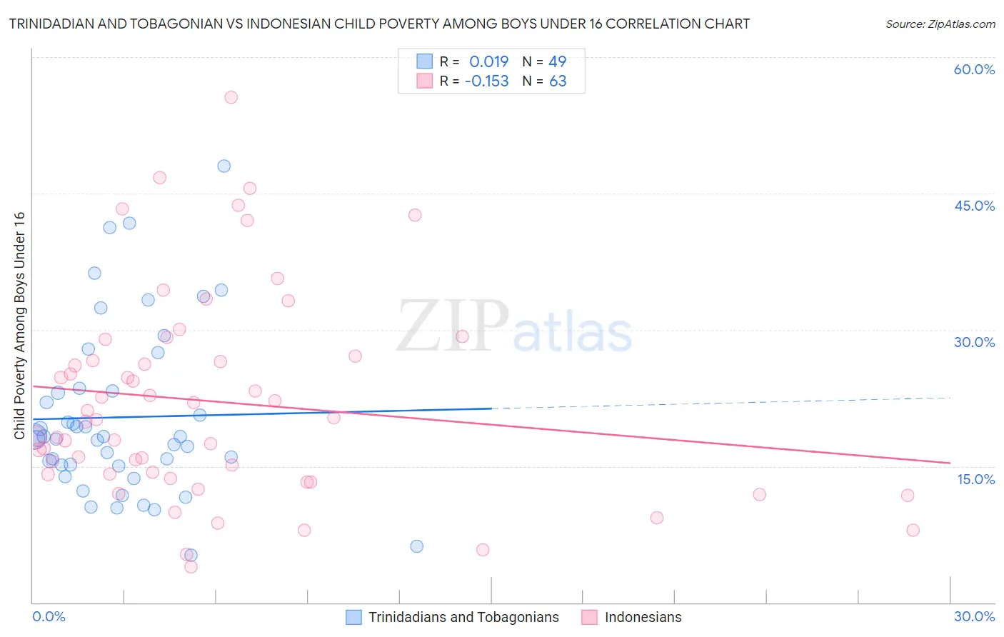 Trinidadian and Tobagonian vs Indonesian Child Poverty Among Boys Under 16