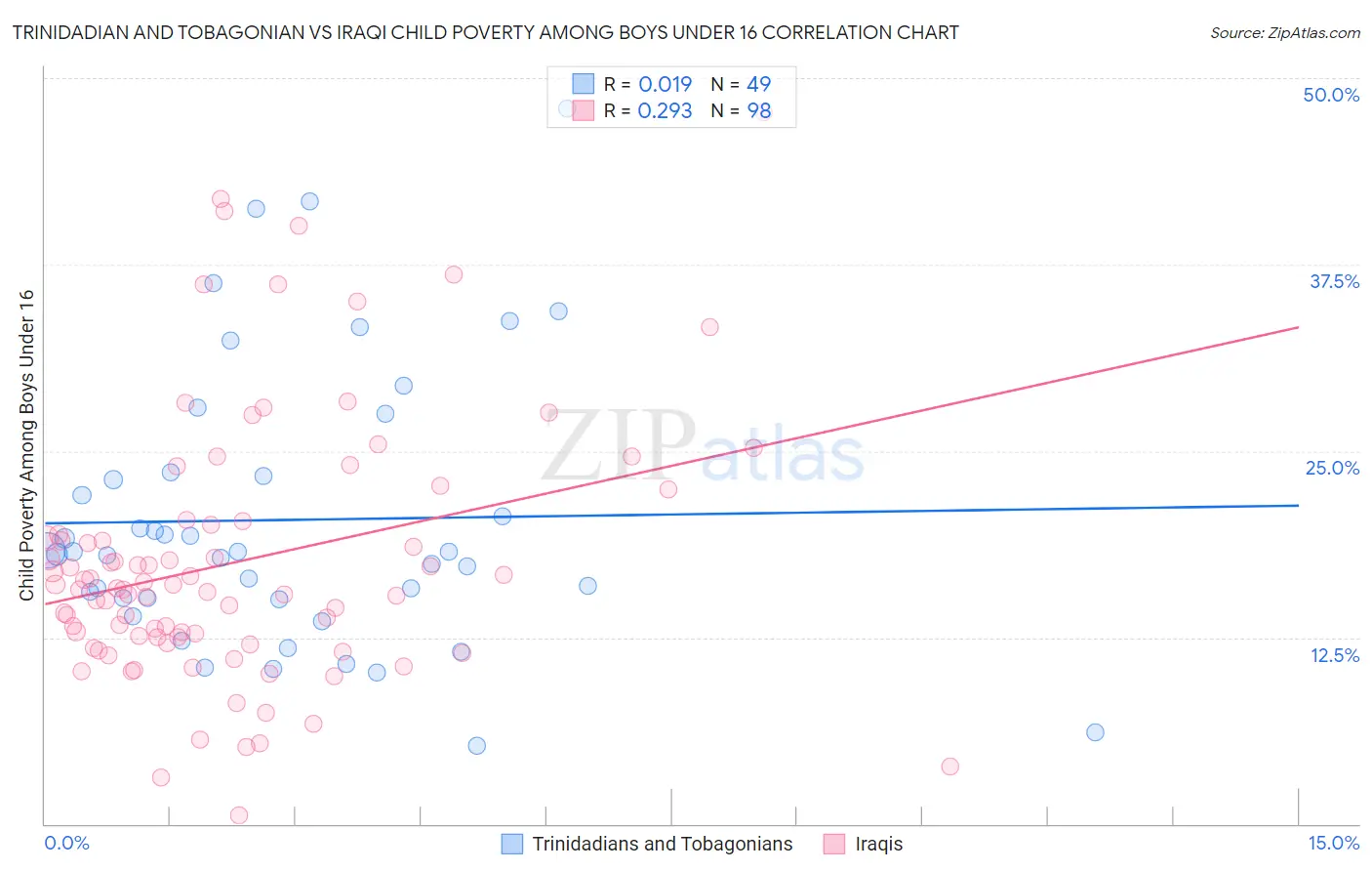 Trinidadian and Tobagonian vs Iraqi Child Poverty Among Boys Under 16