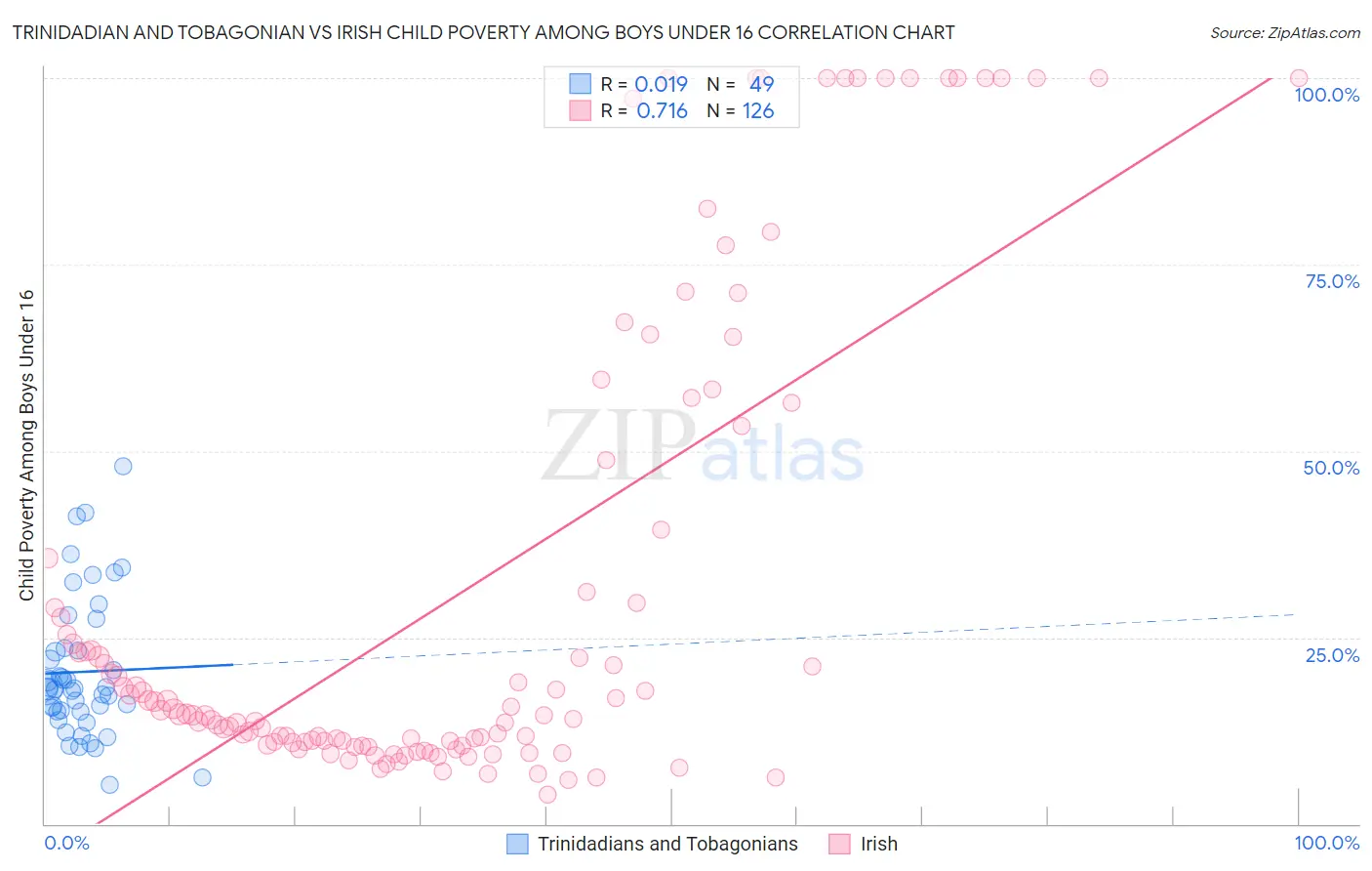 Trinidadian and Tobagonian vs Irish Child Poverty Among Boys Under 16