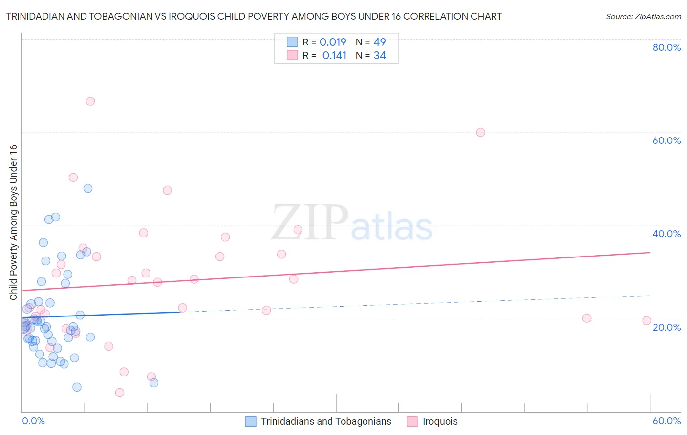 Trinidadian and Tobagonian vs Iroquois Child Poverty Among Boys Under 16