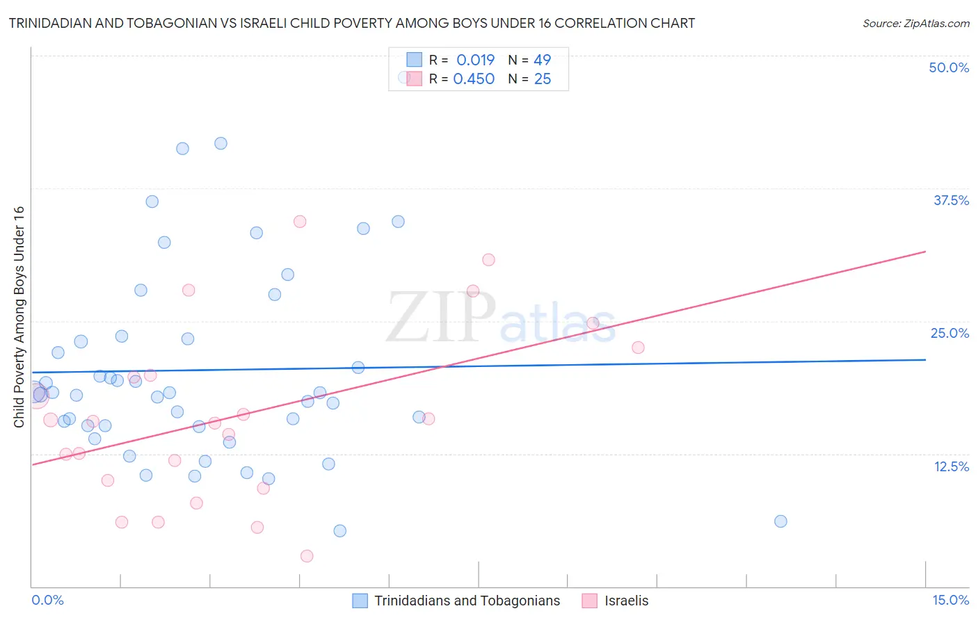 Trinidadian and Tobagonian vs Israeli Child Poverty Among Boys Under 16