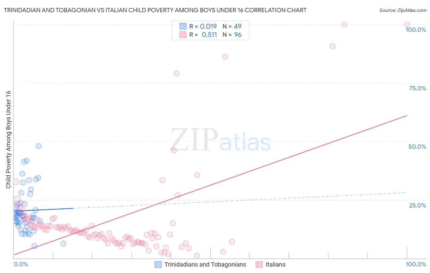 Trinidadian and Tobagonian vs Italian Child Poverty Among Boys Under 16