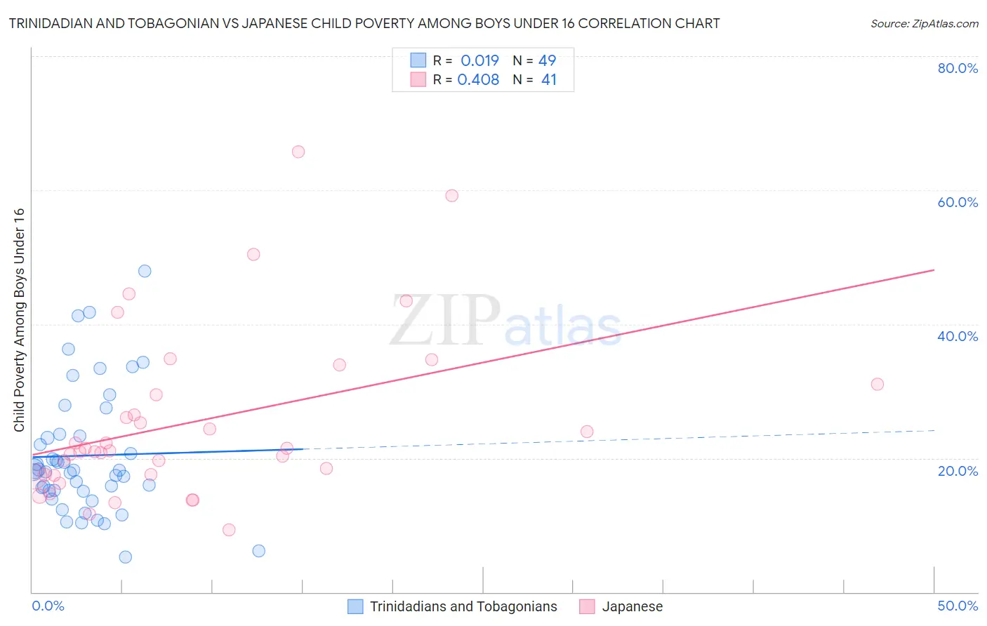 Trinidadian and Tobagonian vs Japanese Child Poverty Among Boys Under 16