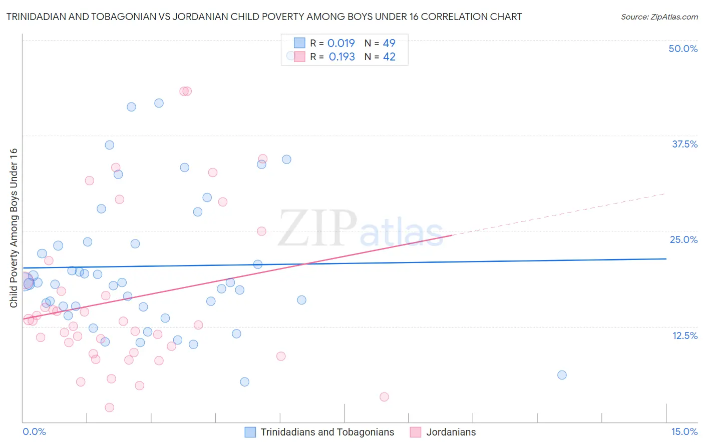 Trinidadian and Tobagonian vs Jordanian Child Poverty Among Boys Under 16
