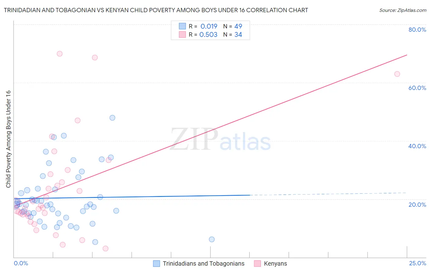 Trinidadian and Tobagonian vs Kenyan Child Poverty Among Boys Under 16