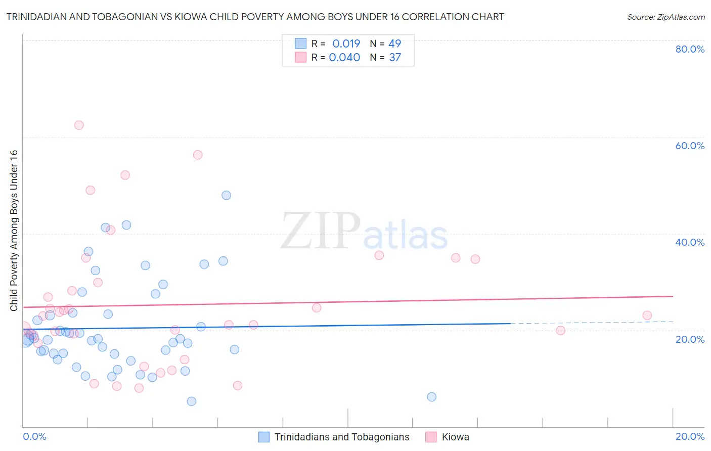 Trinidadian and Tobagonian vs Kiowa Child Poverty Among Boys Under 16