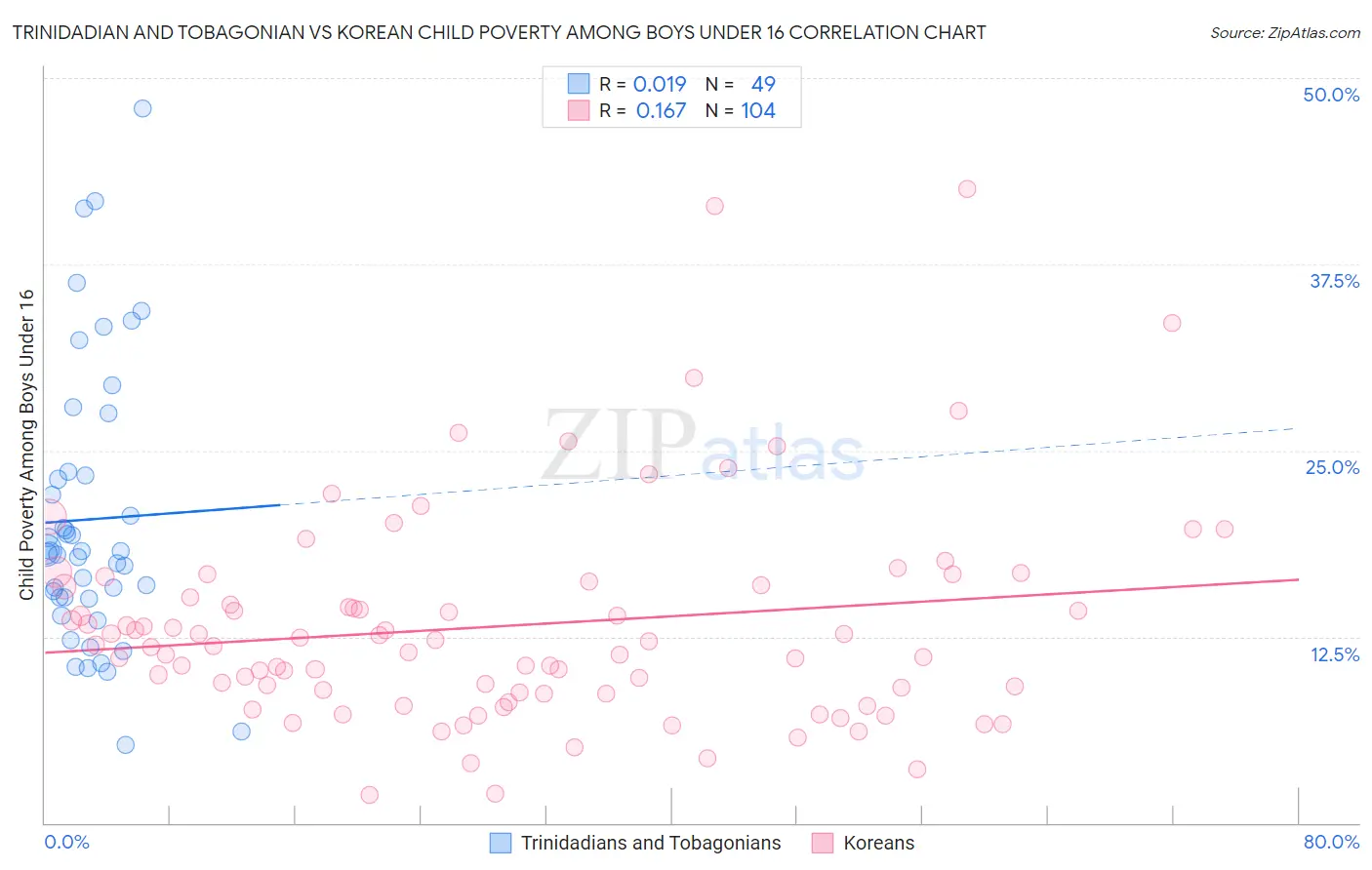 Trinidadian and Tobagonian vs Korean Child Poverty Among Boys Under 16