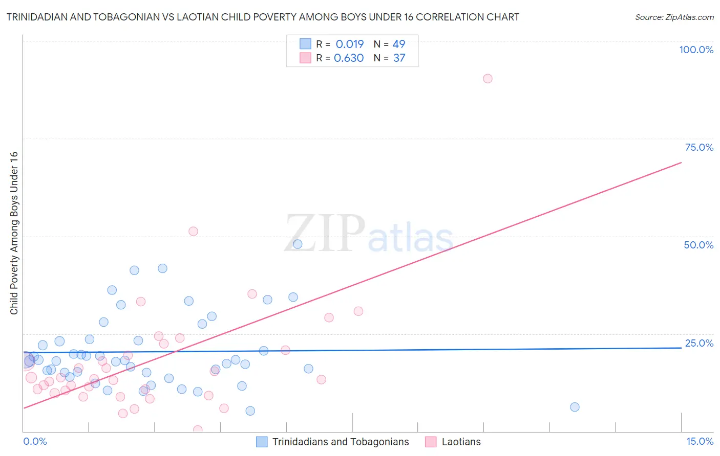 Trinidadian and Tobagonian vs Laotian Child Poverty Among Boys Under 16