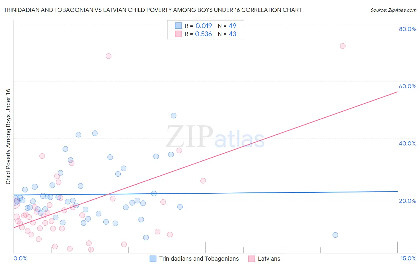 Trinidadian and Tobagonian vs Latvian Child Poverty Among Boys Under 16