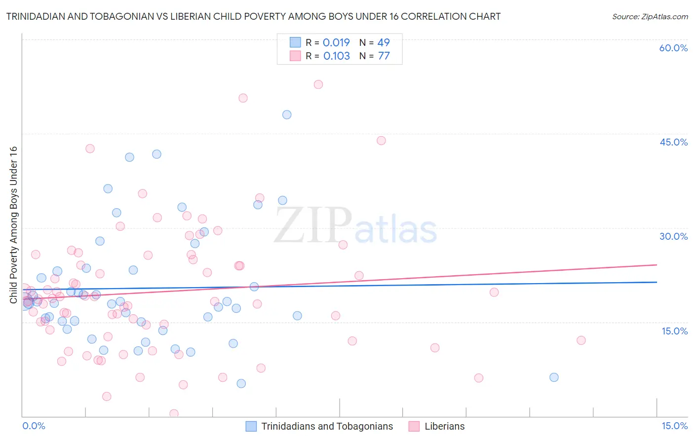 Trinidadian and Tobagonian vs Liberian Child Poverty Among Boys Under 16