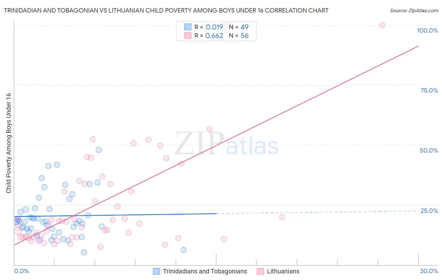Trinidadian and Tobagonian vs Lithuanian Child Poverty Among Boys Under 16