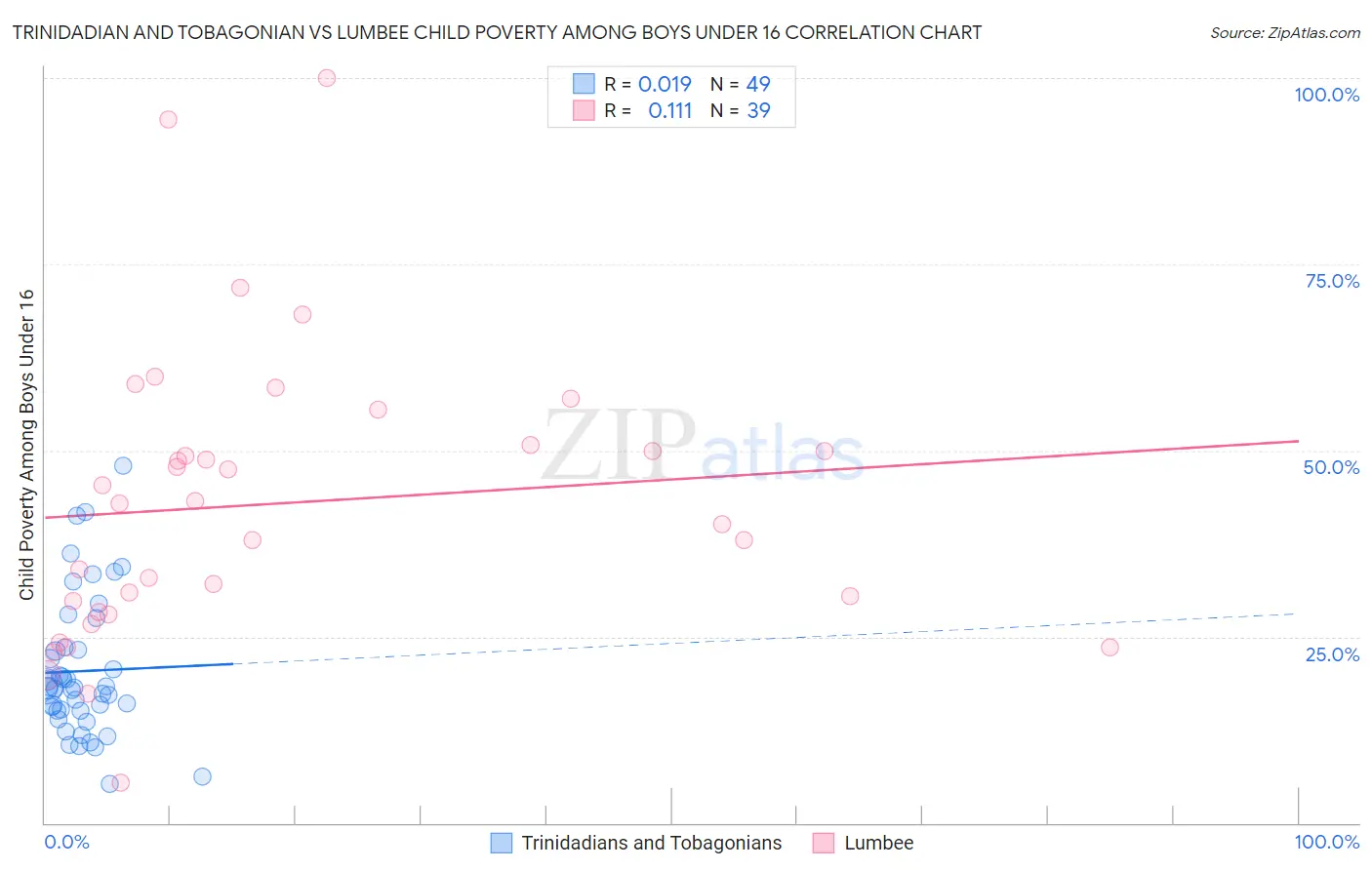 Trinidadian and Tobagonian vs Lumbee Child Poverty Among Boys Under 16