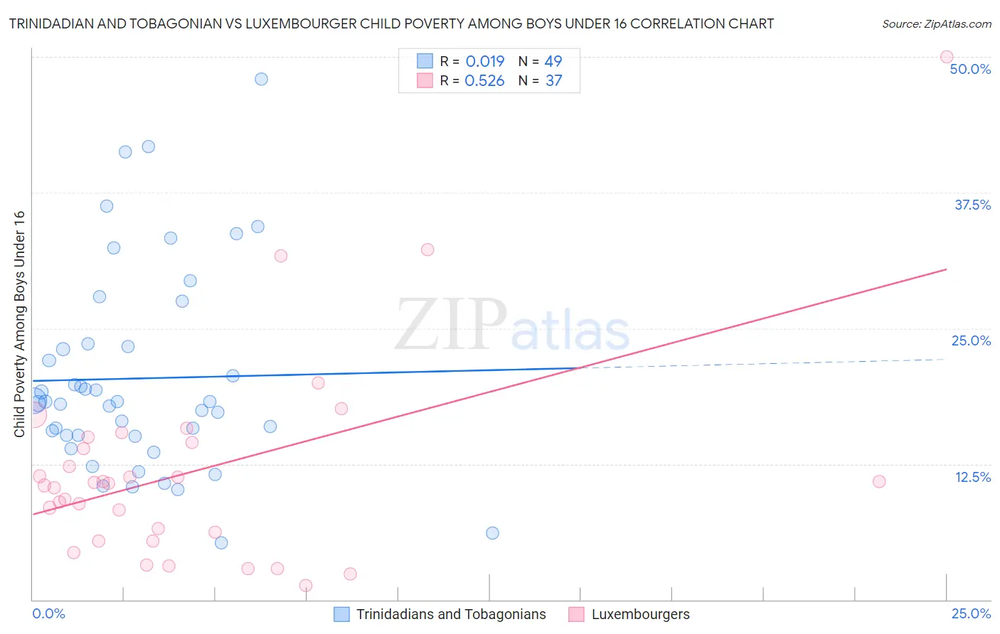 Trinidadian and Tobagonian vs Luxembourger Child Poverty Among Boys Under 16