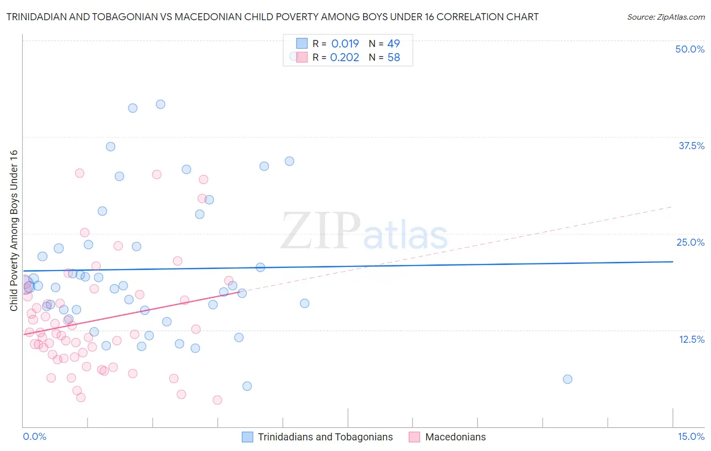 Trinidadian and Tobagonian vs Macedonian Child Poverty Among Boys Under 16