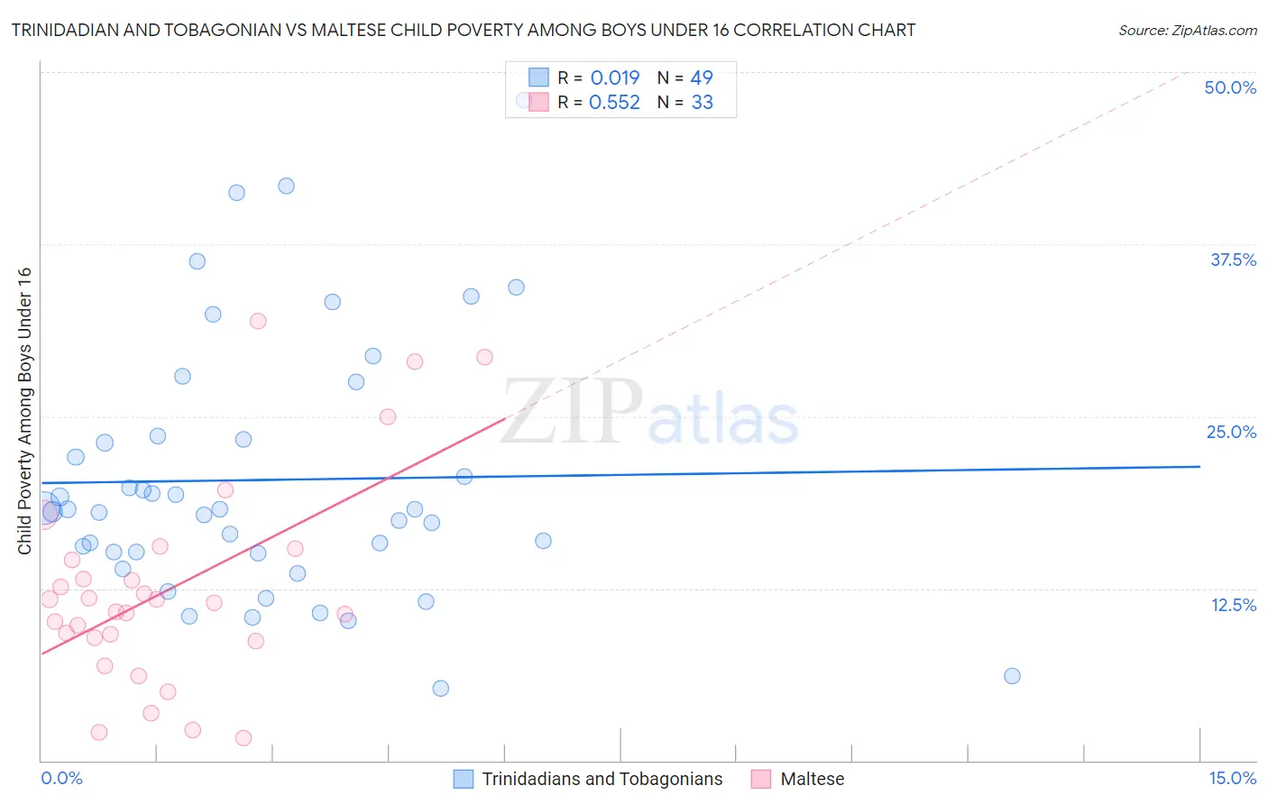 Trinidadian and Tobagonian vs Maltese Child Poverty Among Boys Under 16