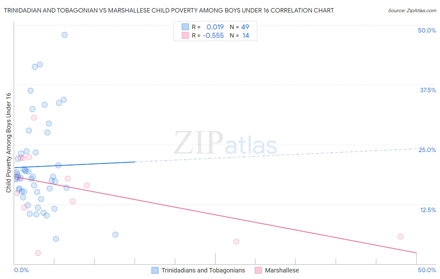 Trinidadian and Tobagonian vs Marshallese Child Poverty Among Boys Under 16