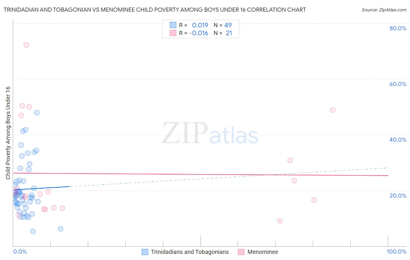 Trinidadian and Tobagonian vs Menominee Child Poverty Among Boys Under 16