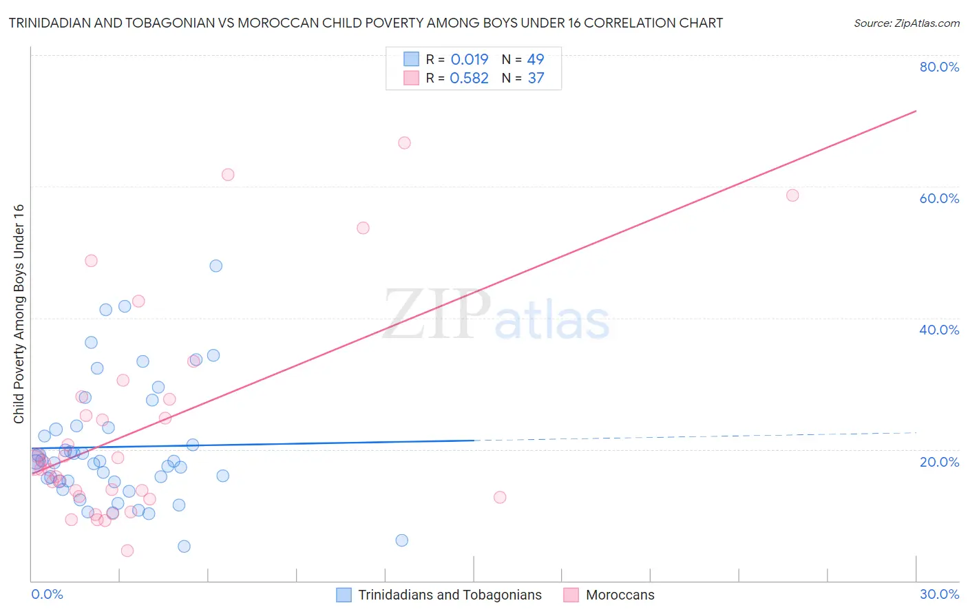 Trinidadian and Tobagonian vs Moroccan Child Poverty Among Boys Under 16
