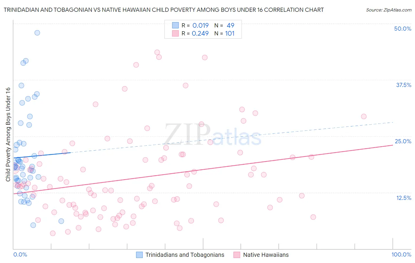 Trinidadian and Tobagonian vs Native Hawaiian Child Poverty Among Boys Under 16