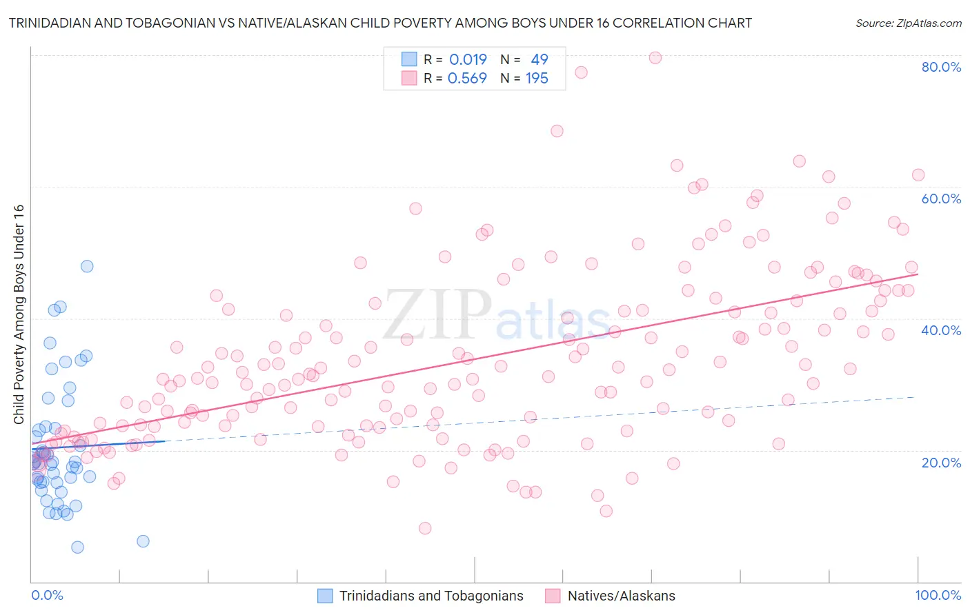 Trinidadian and Tobagonian vs Native/Alaskan Child Poverty Among Boys Under 16