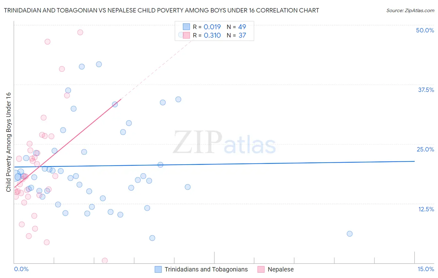 Trinidadian and Tobagonian vs Nepalese Child Poverty Among Boys Under 16