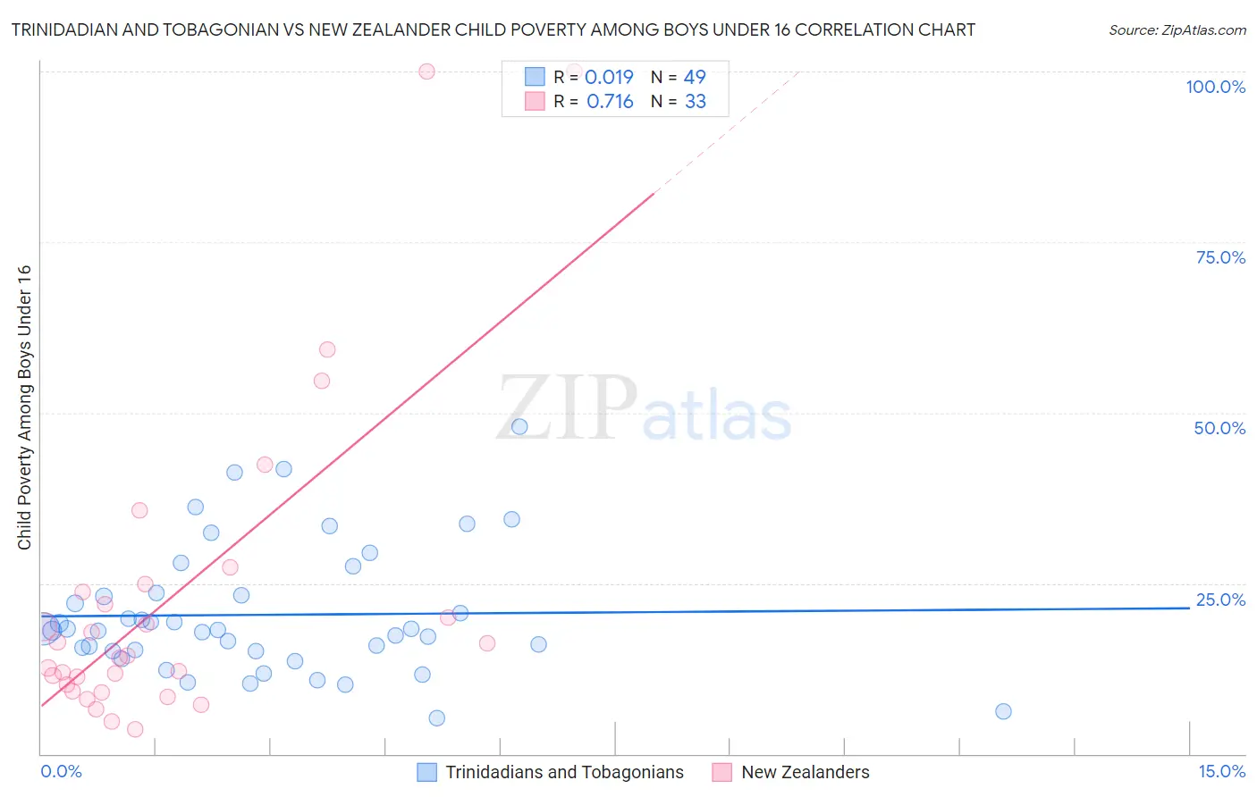 Trinidadian and Tobagonian vs New Zealander Child Poverty Among Boys Under 16