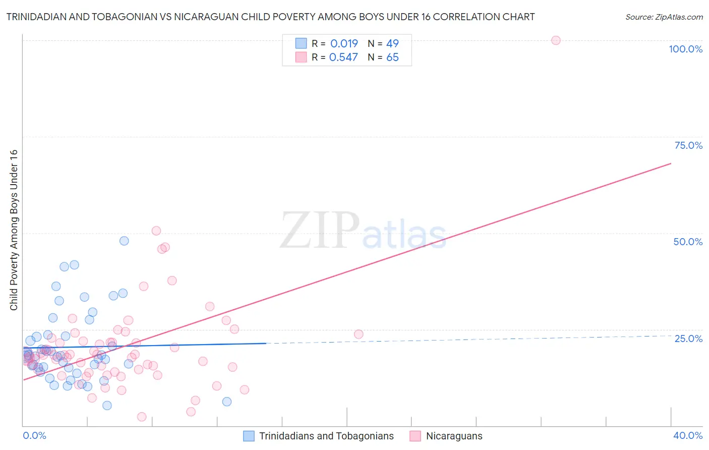 Trinidadian and Tobagonian vs Nicaraguan Child Poverty Among Boys Under 16