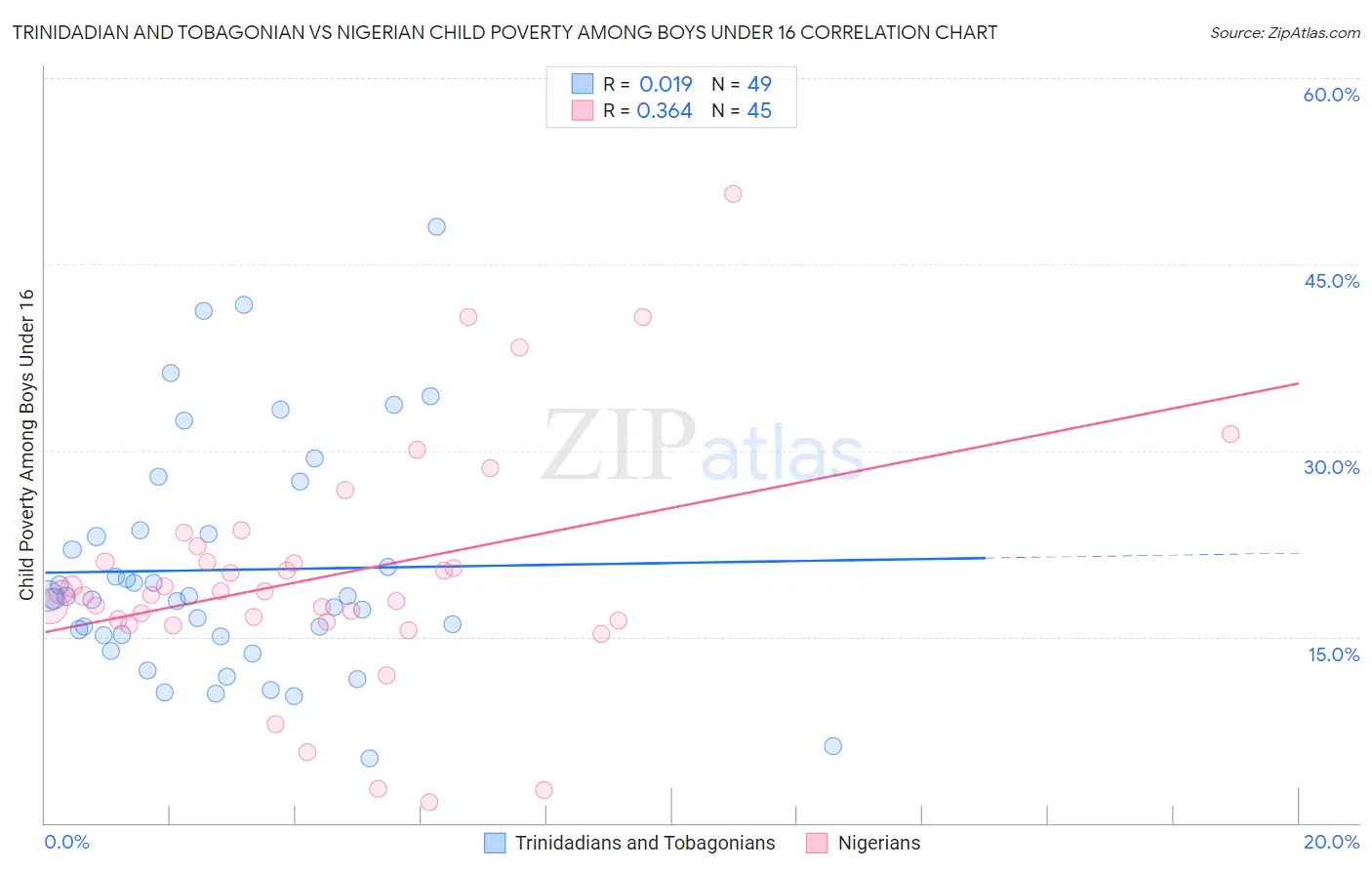 Trinidadian and Tobagonian vs Nigerian Child Poverty Among Boys Under 16