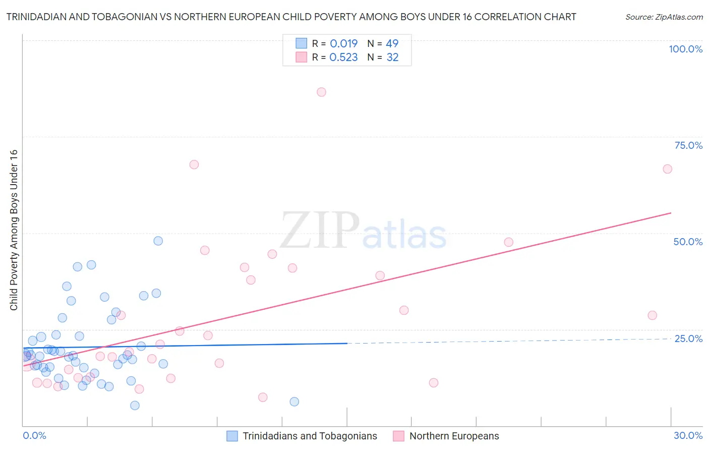 Trinidadian and Tobagonian vs Northern European Child Poverty Among Boys Under 16