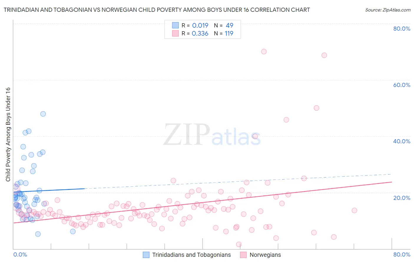 Trinidadian and Tobagonian vs Norwegian Child Poverty Among Boys Under 16